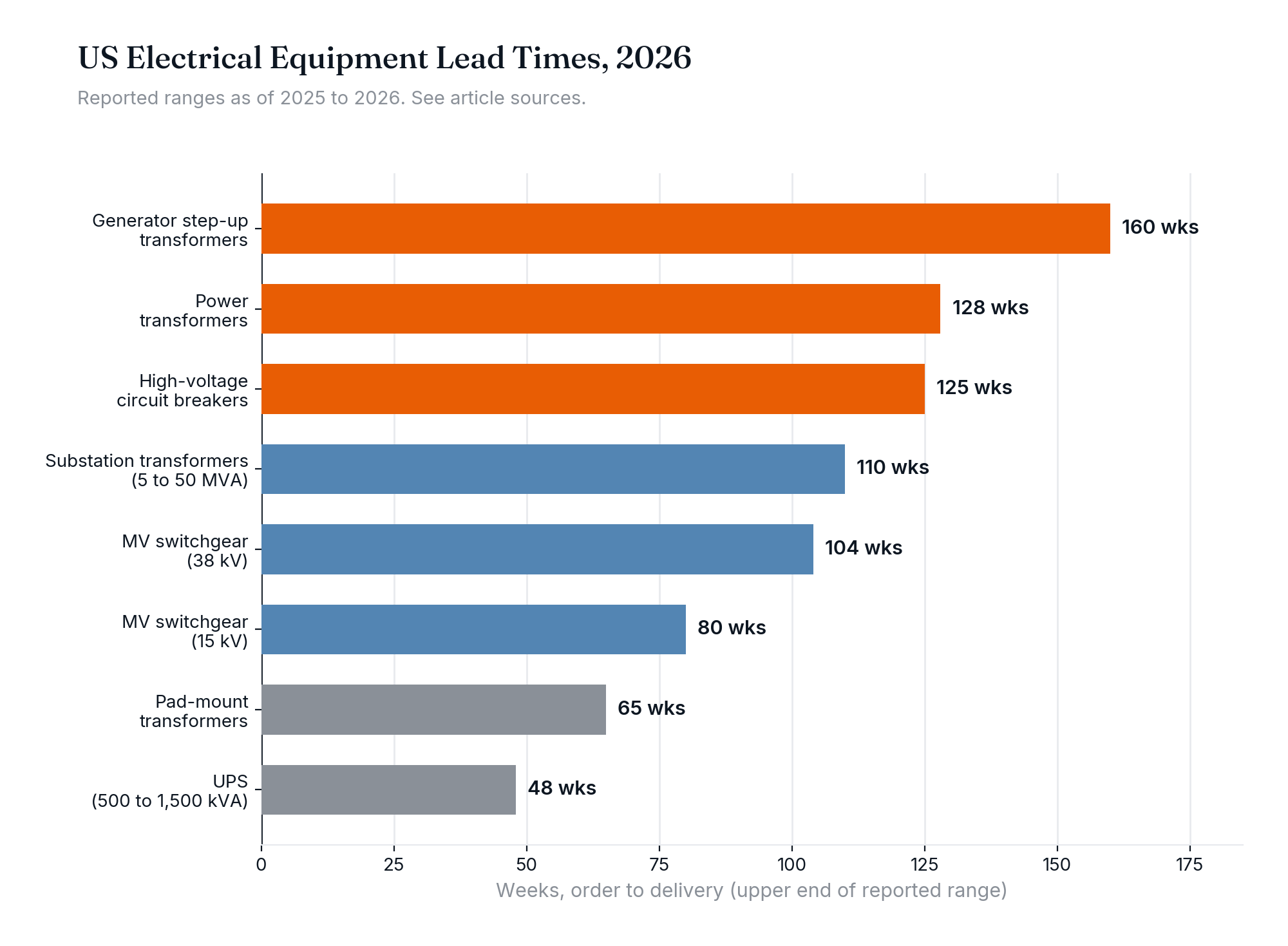 Bar chart of US electrical equipment lead times in weeks for 2026