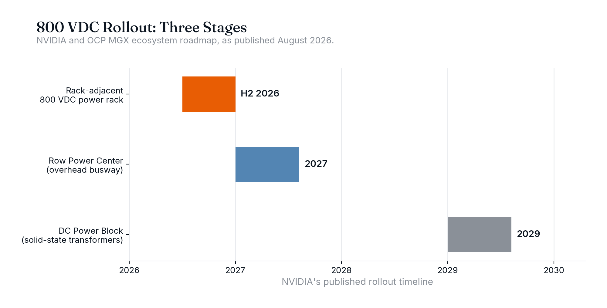 Timeline chart of the three-stage NVIDIA 800 VDC rollout from 2026 to 2029