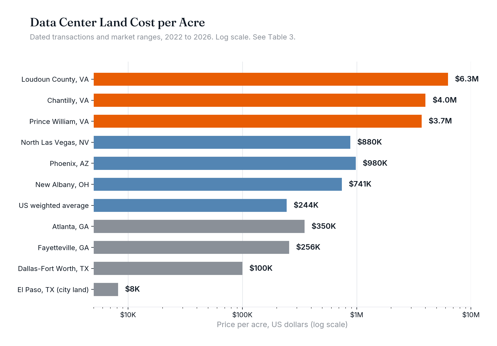 Log-scale bar chart of data center land cost per acre across US markets