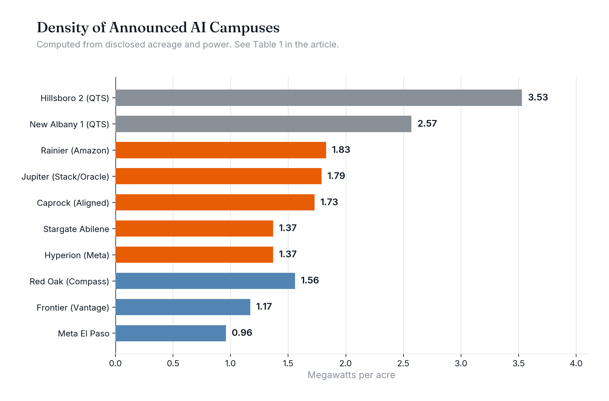 Bar chart of megawatts per acre across ten announced AI data center campuses
