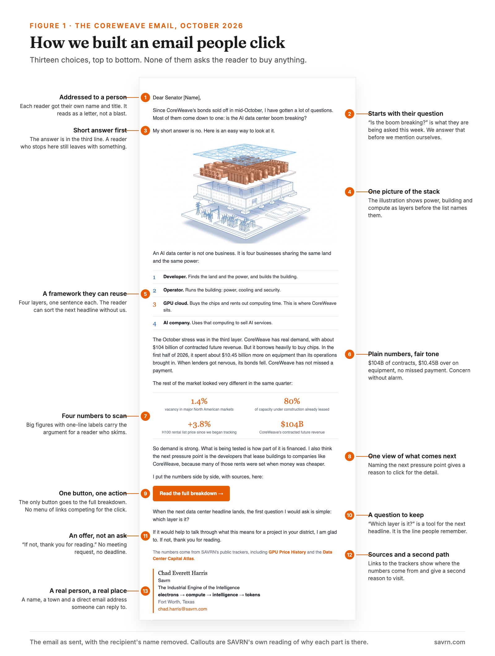 The CoreWeave email as sent, with 13 numbered callouts explaining each part of its structure