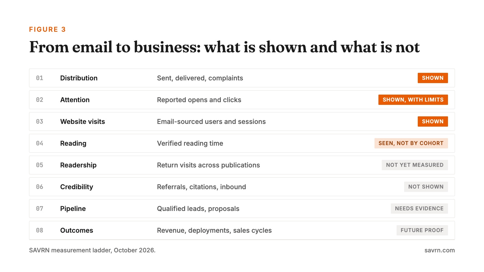 Eight-step ladder from email distribution to business outcomes, marking which steps are shown so far