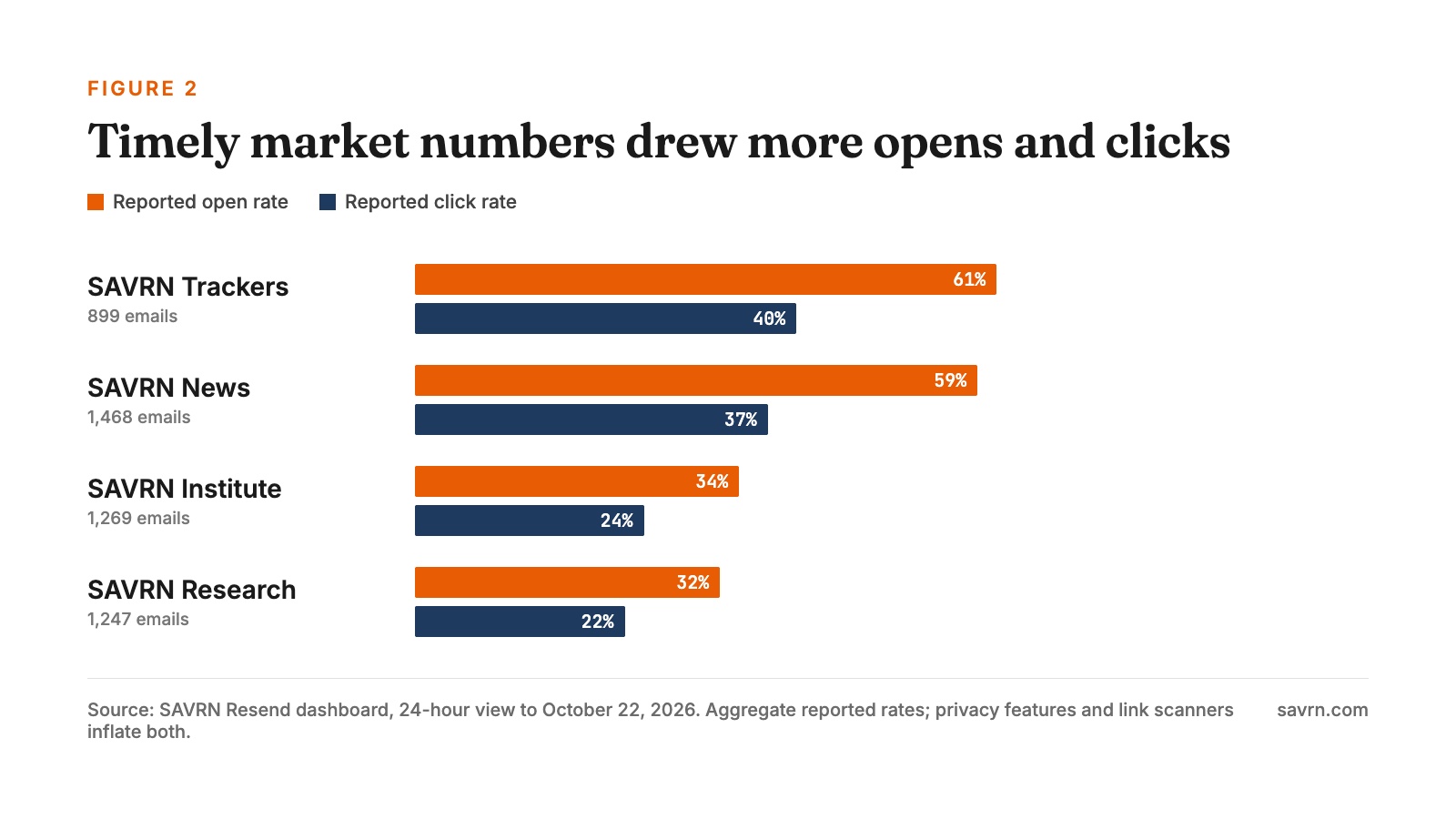 Bar chart of reported open and click rates for SAVRN Trackers, News, Institute and Research