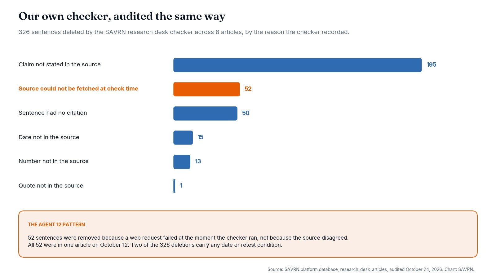 Bar chart of 326 deleted sentences by checker reason, with 52 fetch failures highlighted in copper