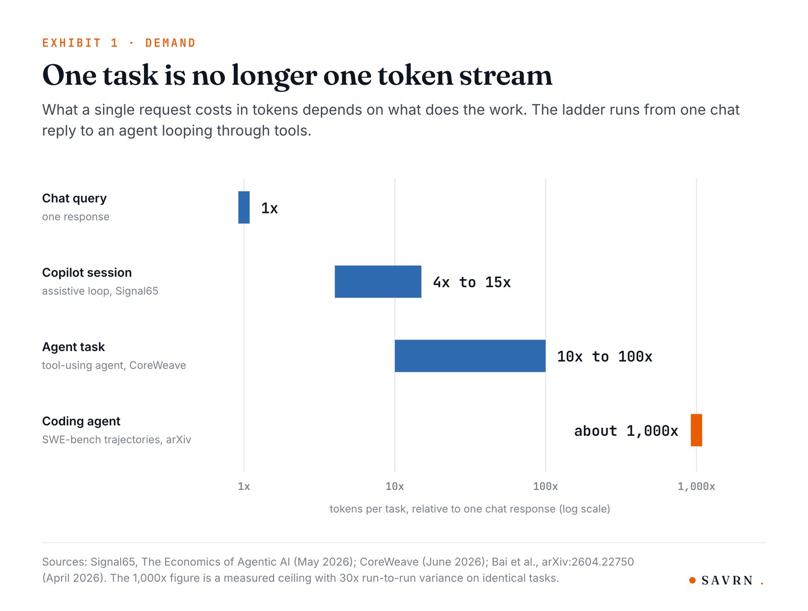 Bar chart of tokens per task relative to one chat response: copilot 4x to 15x, agent task 10x to 100x