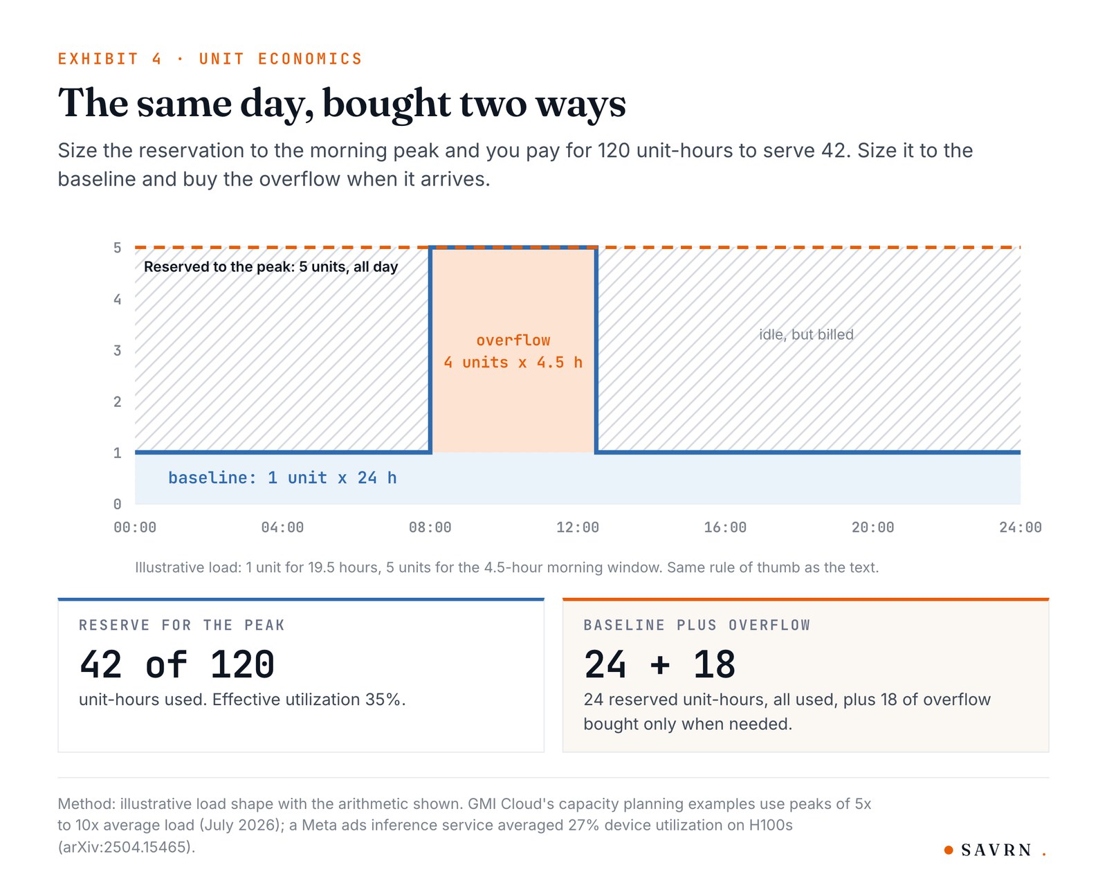 Step chart of a daily load with a five-unit morning peak