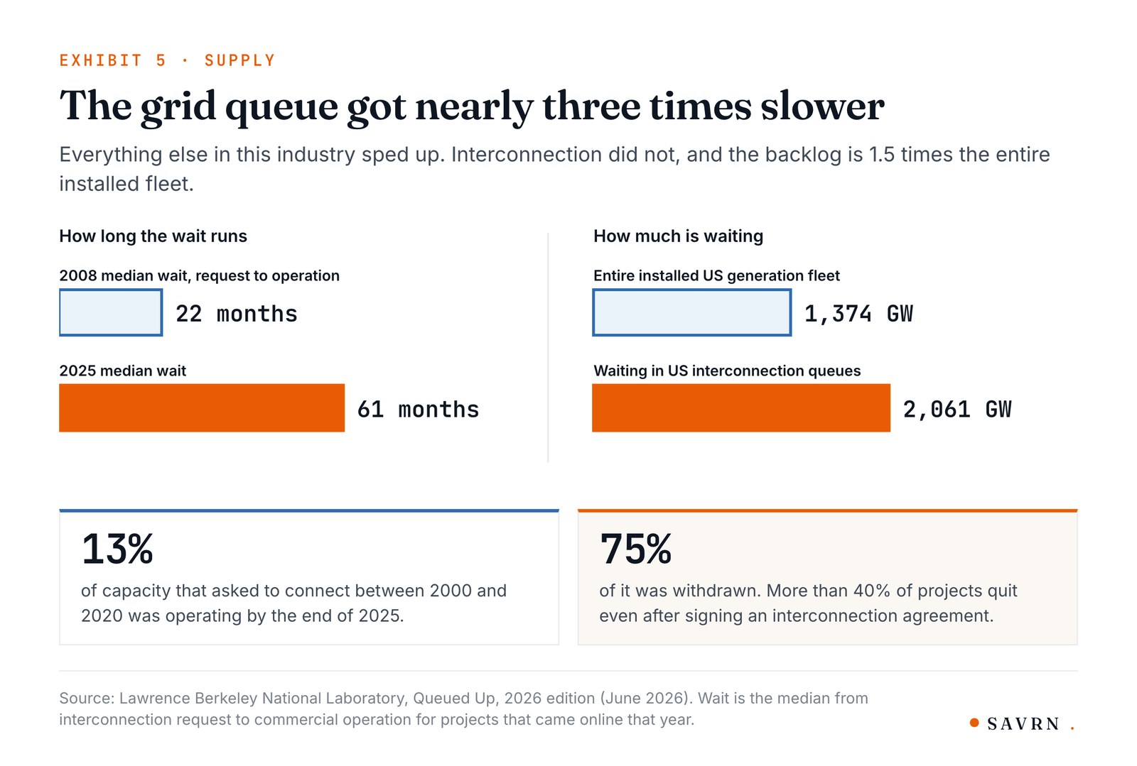 Bar charts from Lawrence Berkeley National Laboratory