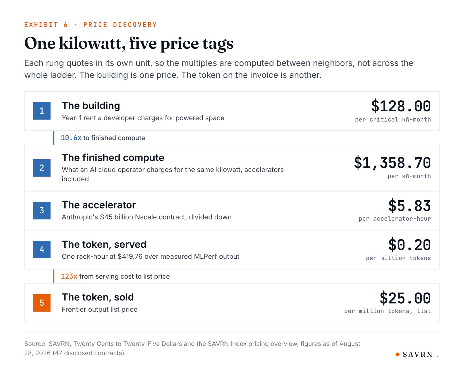 Five-rung price ladder for one kilowatt: $128 per kW-month building rent, $1,358.70 finished compute