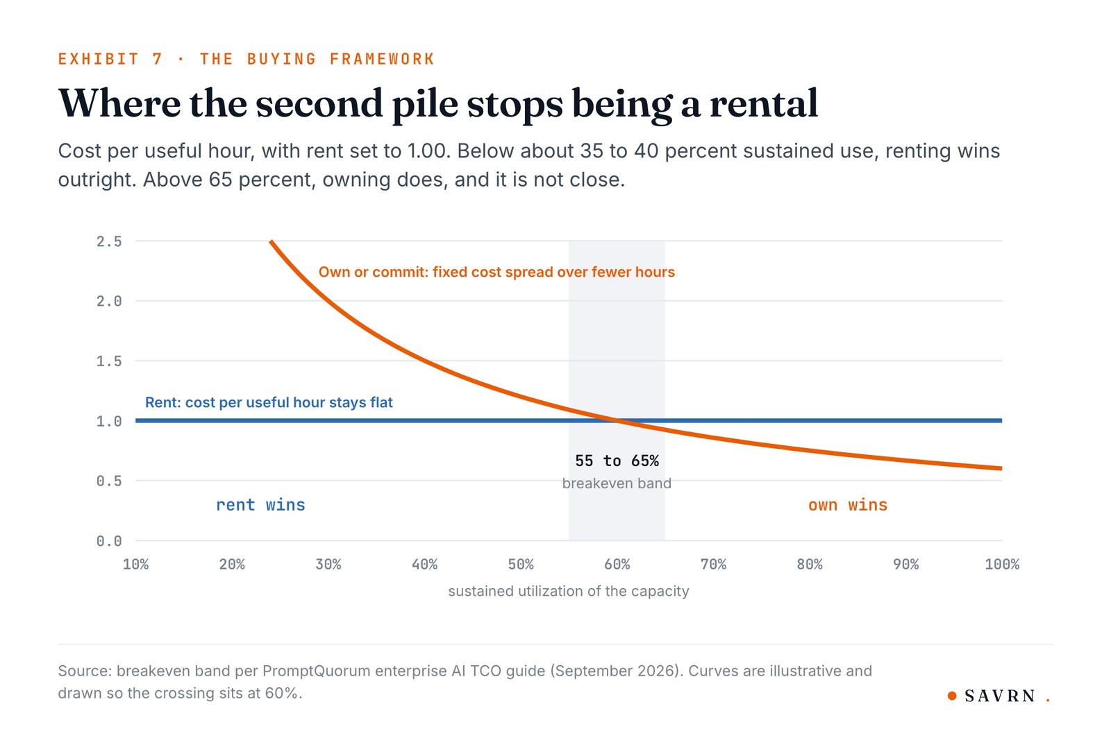 Chart of cost per useful hour versus sustained utilization
