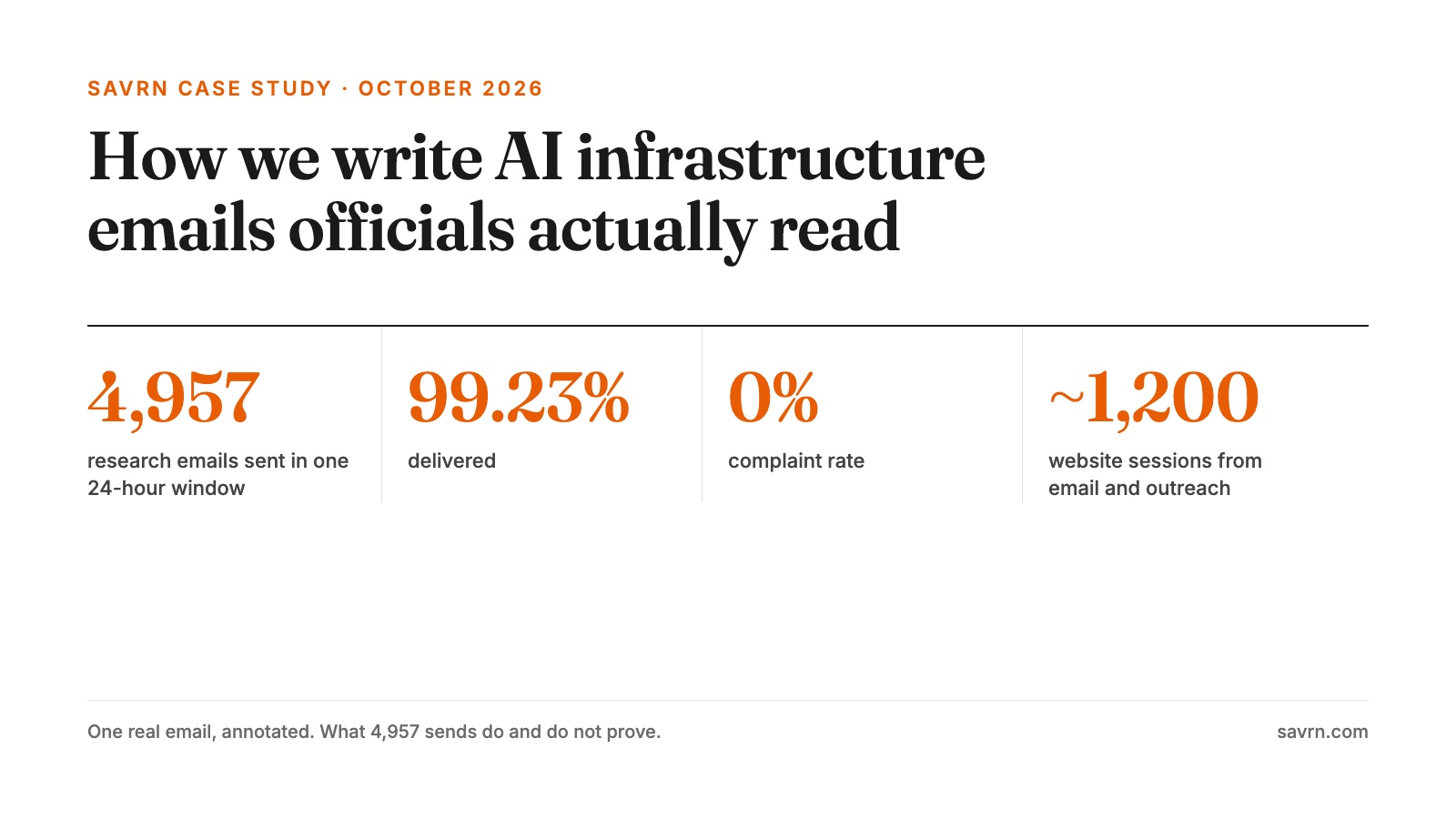 Cover reading How we write AI infrastructure emails officials actually read, with 4,957 emails sent