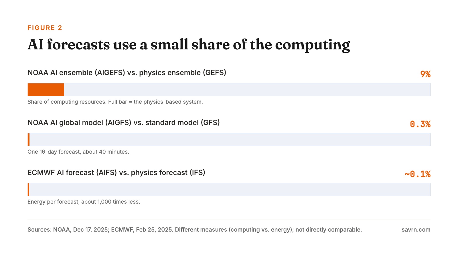 Bar chart of computing used by AI weather forecasts as a share of physics-based forecasts