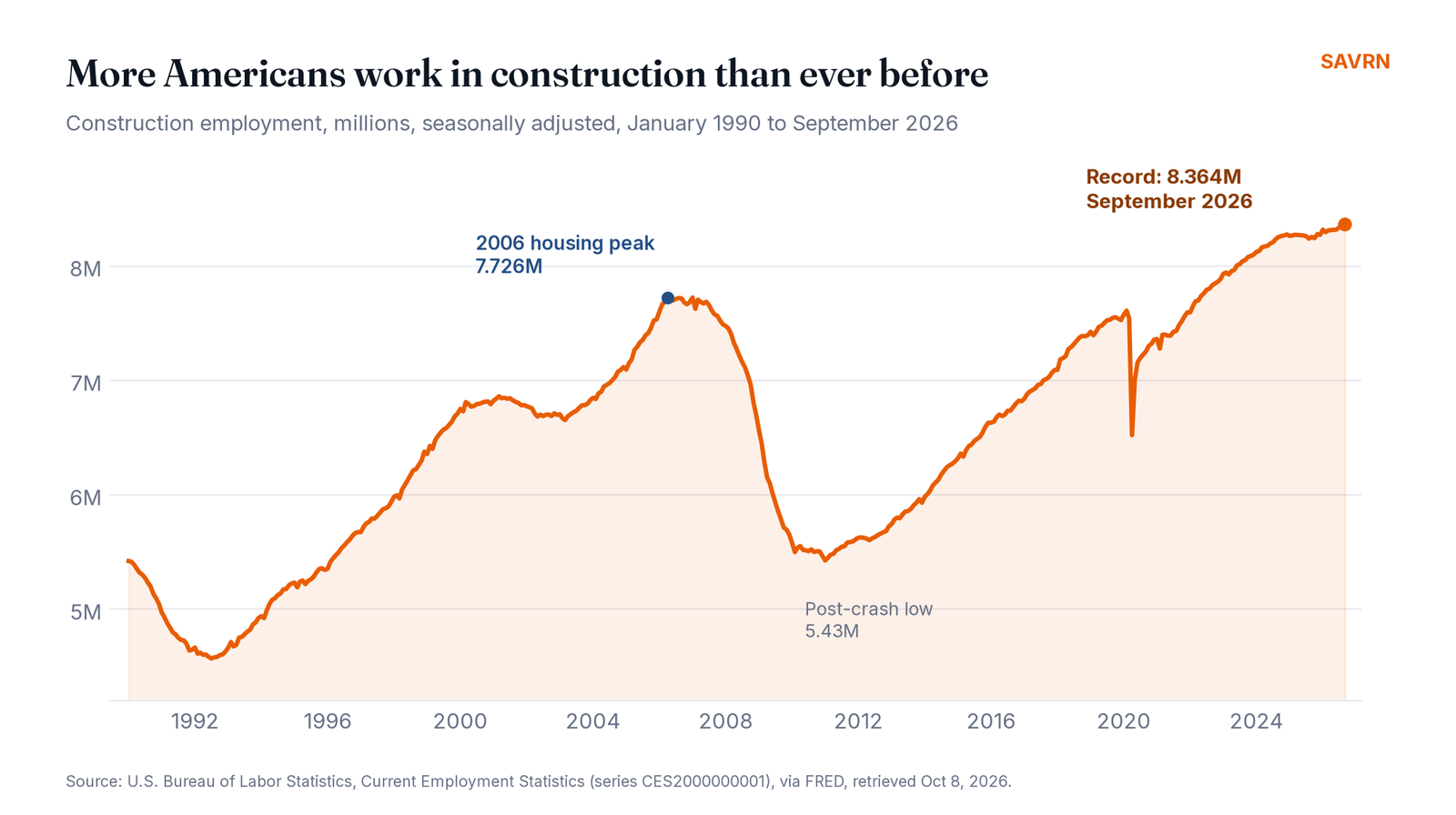 Construction employment line chart reaching a record 8.364 million in September 2026