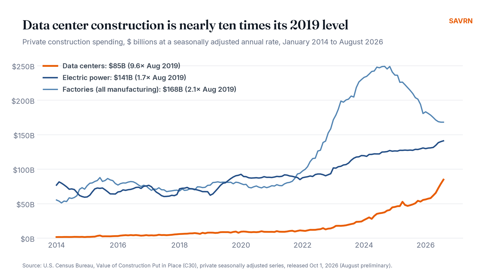 Private construction spending on data centers, electric power and manufacturing since 2014