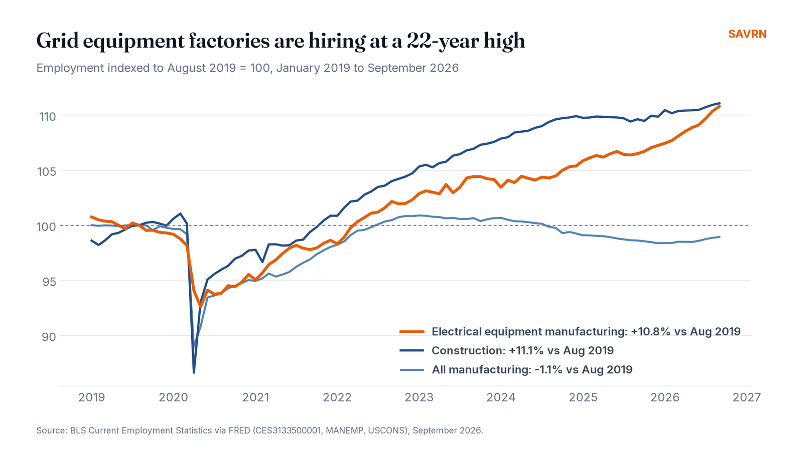 Index of electrical equipment, manufacturing and construction jobs against 2019