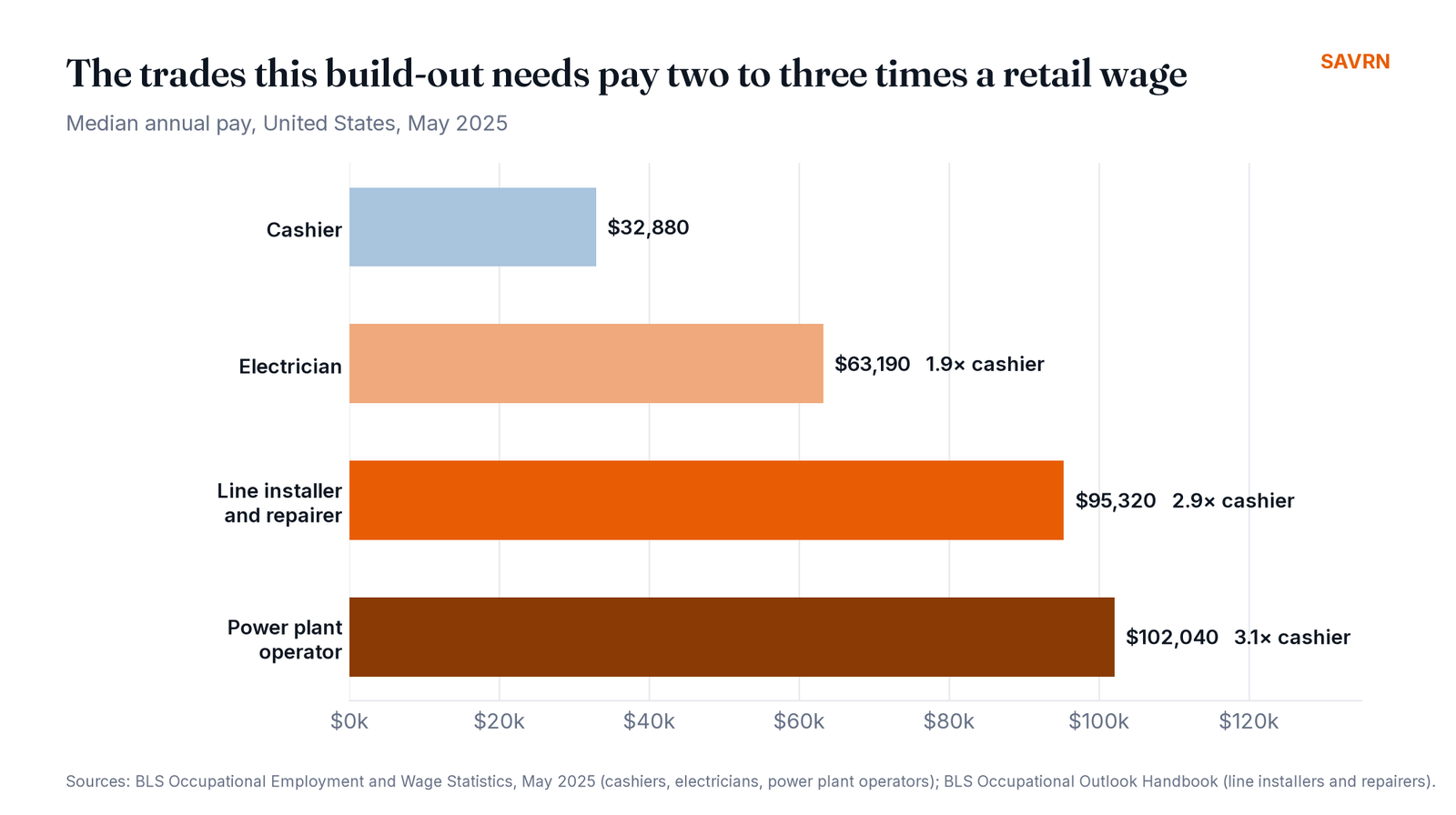 Median annual pay for cashiers, electricians, line installers and power plant operators