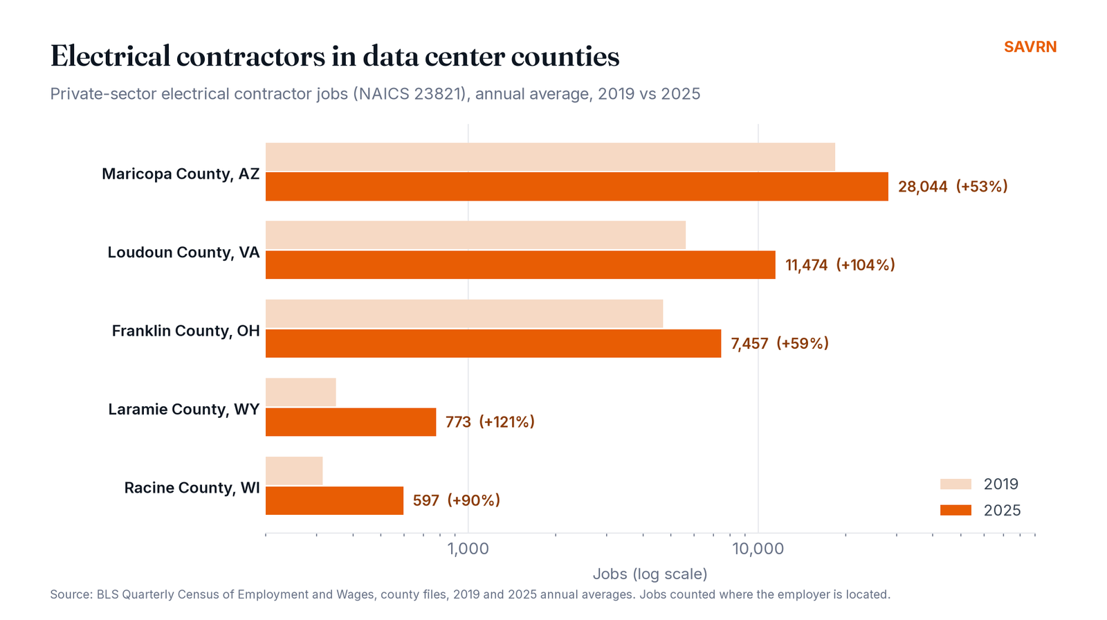 Electrical contractor jobs in data center counties, 2019 against 2025