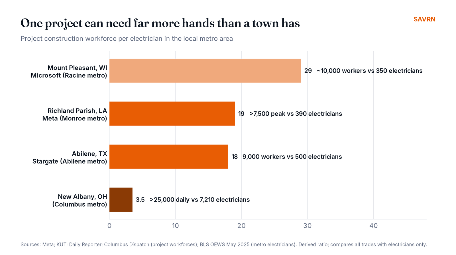 Project construction workforce compared with the number of local electricians