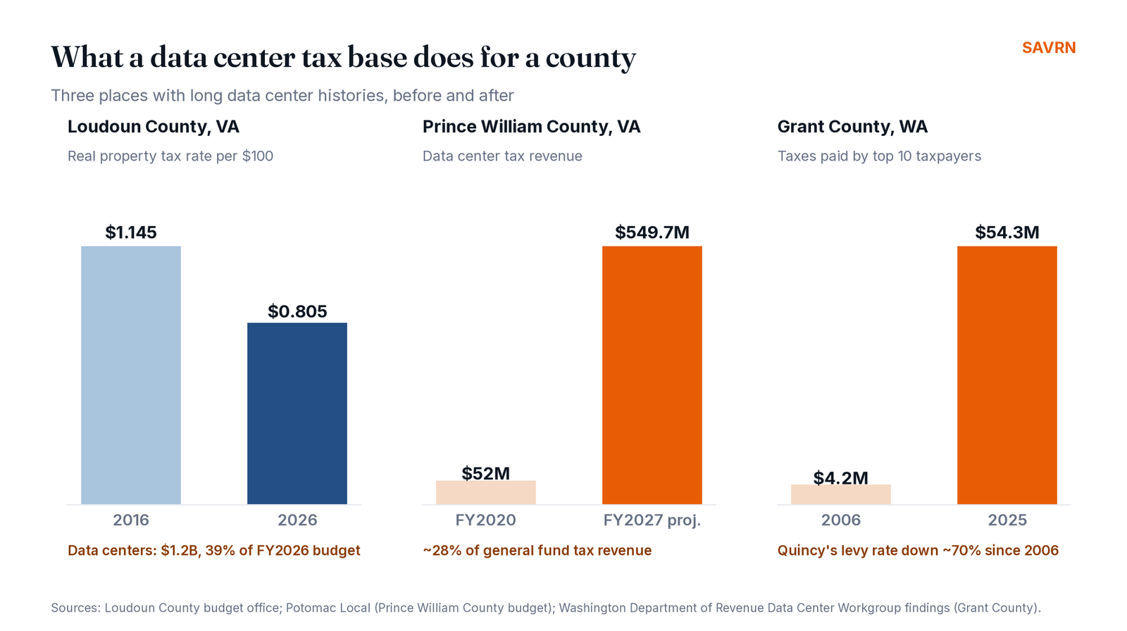 Data center tax base in Loudoun, Prince William and Grant counties