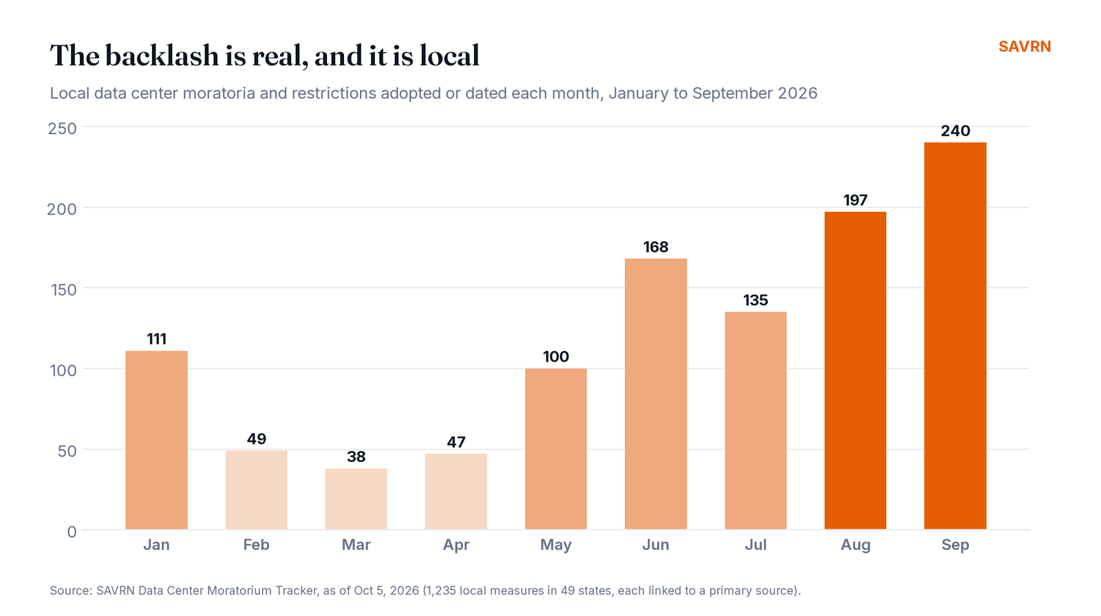 Local data center moratoria and restrictions adopted by month in 2026