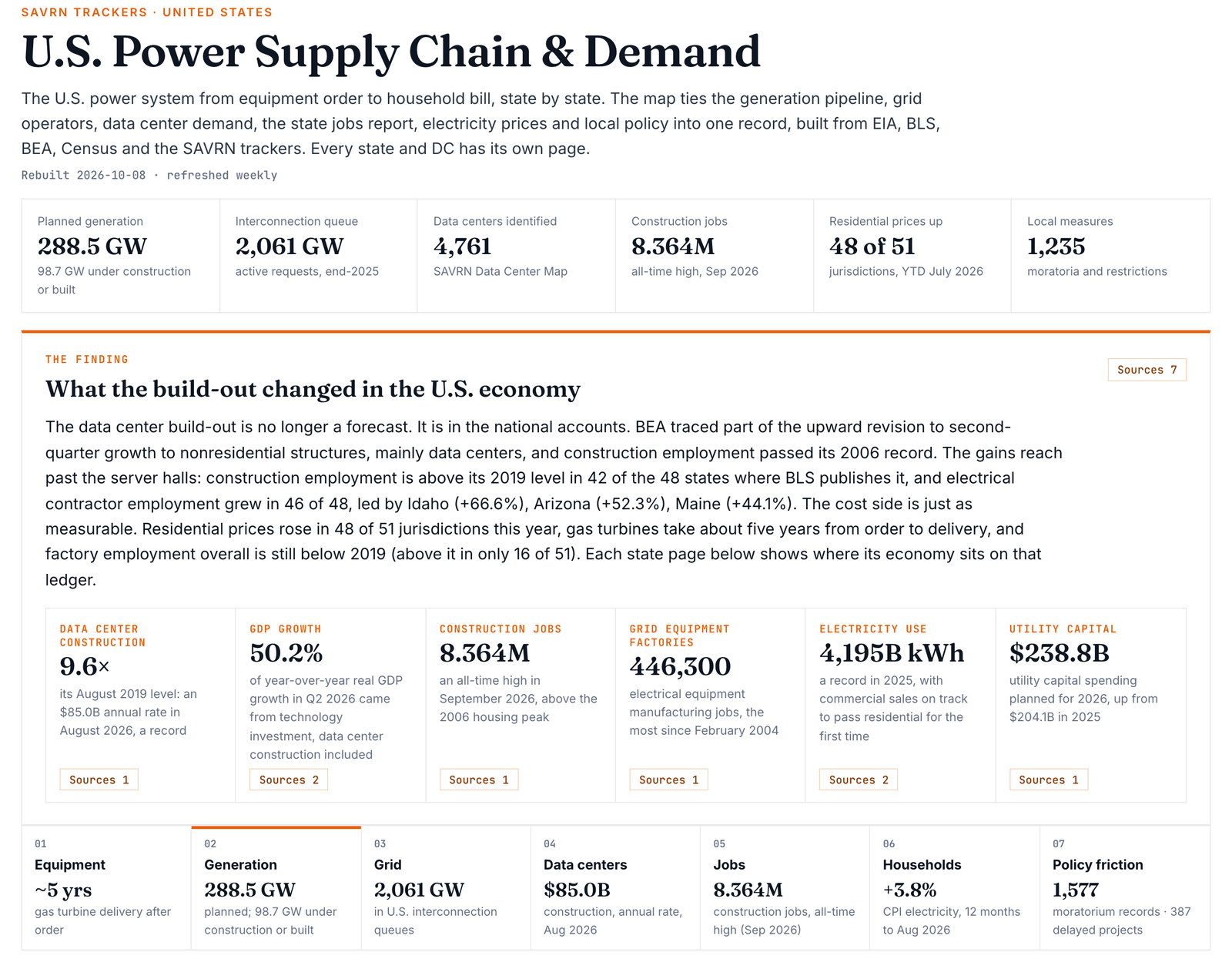 SAVRN power map summary: 288.5 GW planned, 8.364M construction jobs, 1,235 local measures