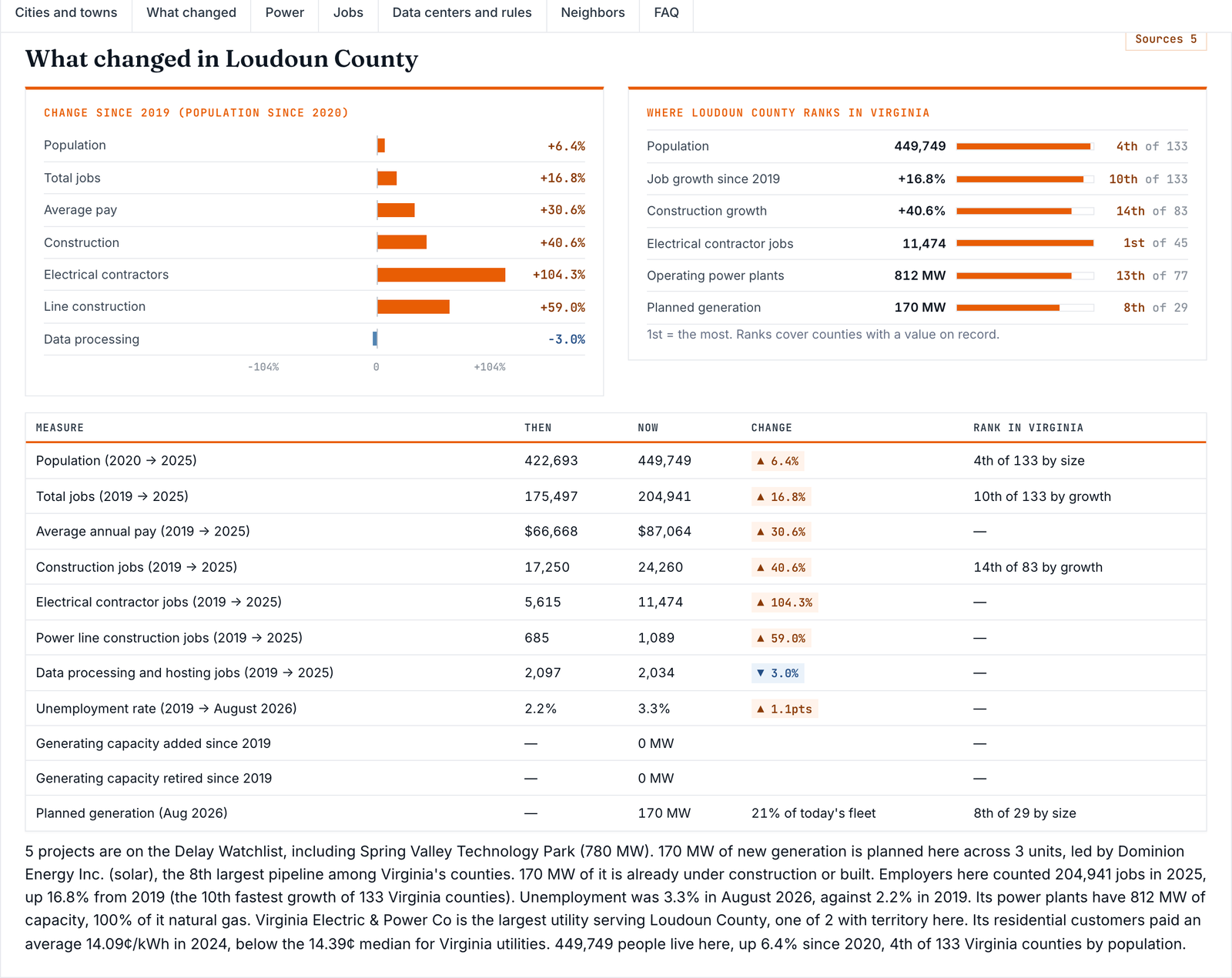 Loudoun County change since 2019: electrical contractors up 104.3%, construction up 40.6%
