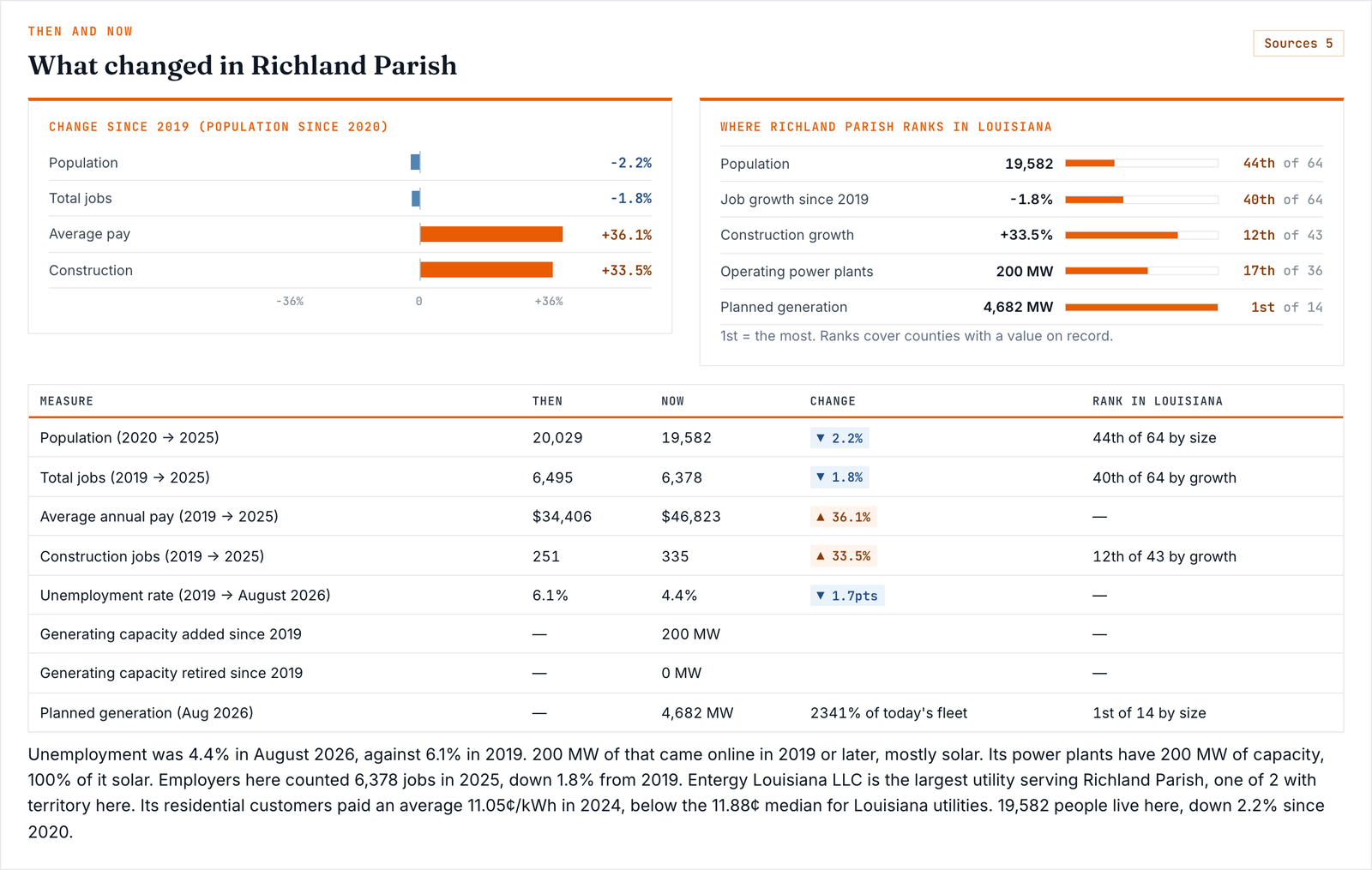 Richland Parish change since 2019: pay up 36.1%, construction up 33.5%, unemployment 4.4%