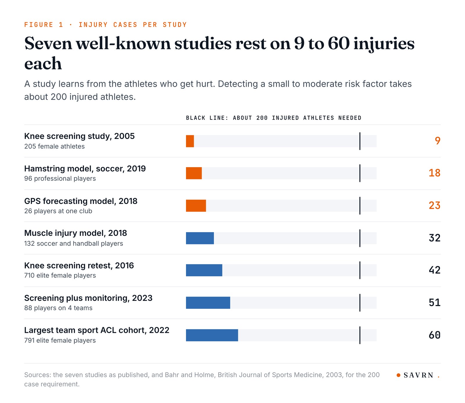 Bar chart of injury cases behind seven well-known studies, from 9 to 60, against a line at 200 cases