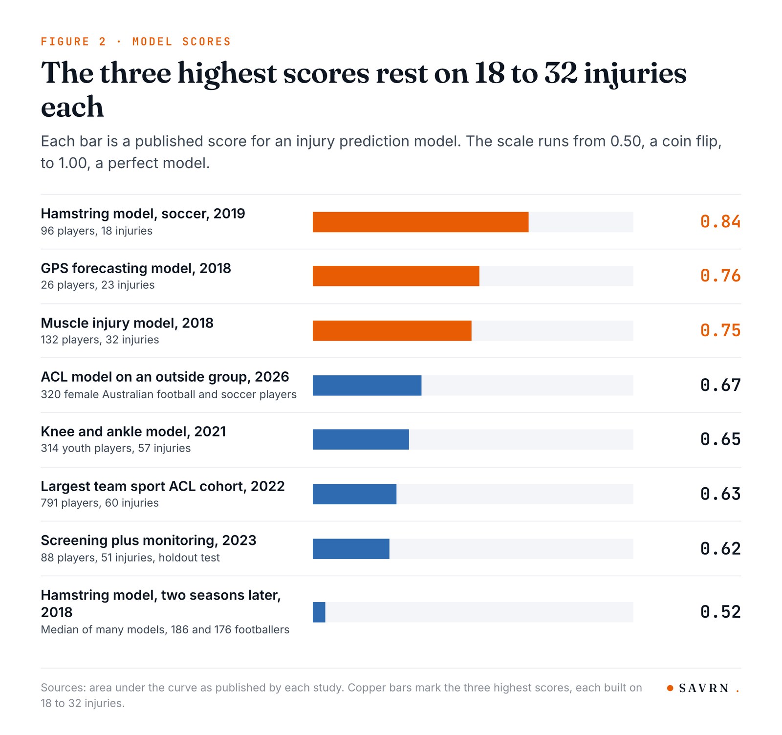 Bar chart of eight injury prediction model scores from 0.52 to 0.84; the three highest rest on 18 to 32 injuries each