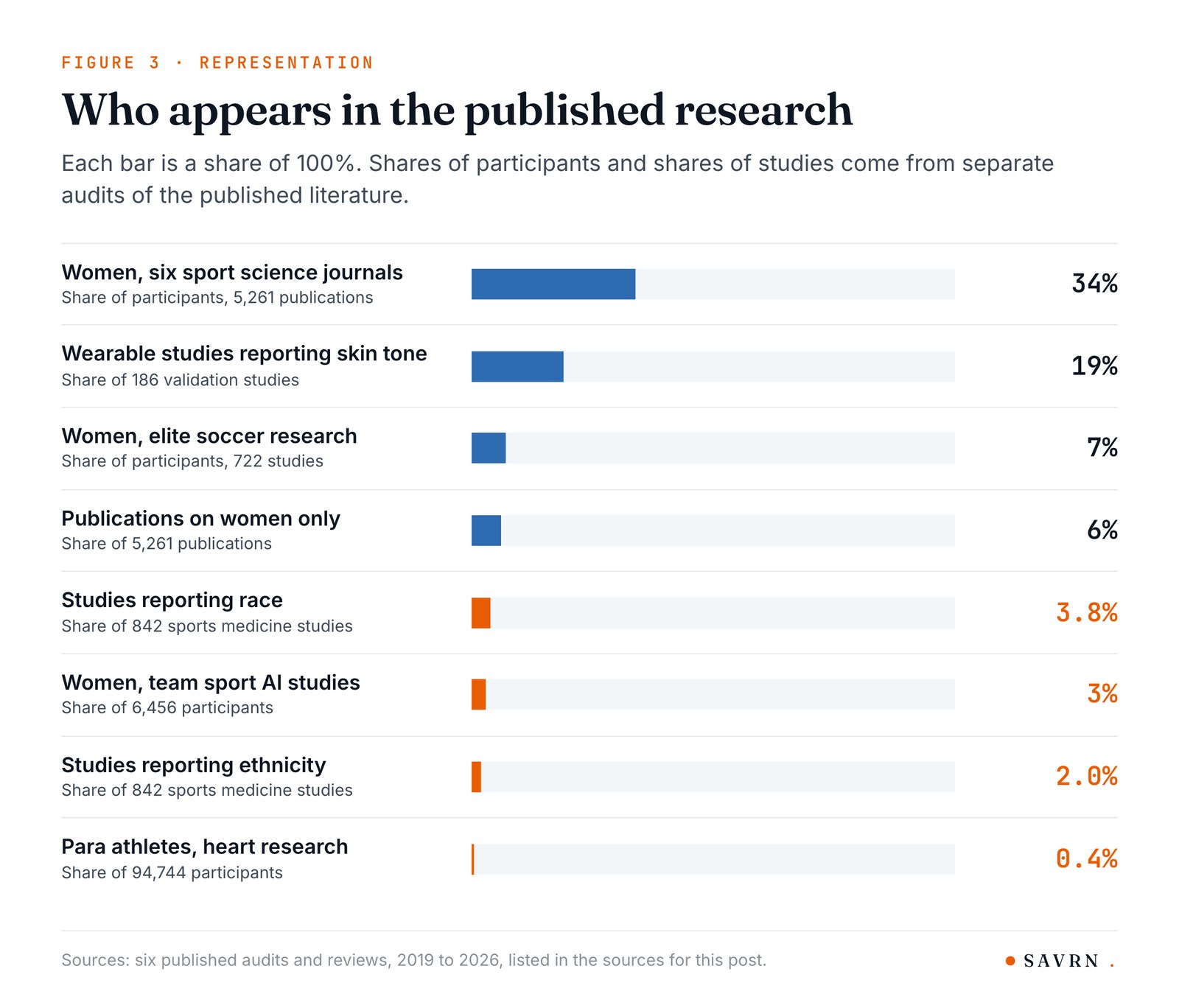 Bar chart from six audits: women 34% of participants in six journals, race reported in 3.8% of 842 studies