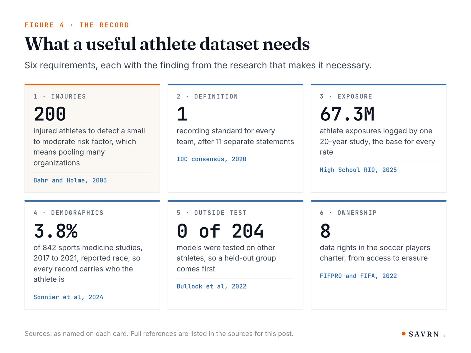 Six cards listing what a useful athlete dataset needs, each with the number from the research behind it