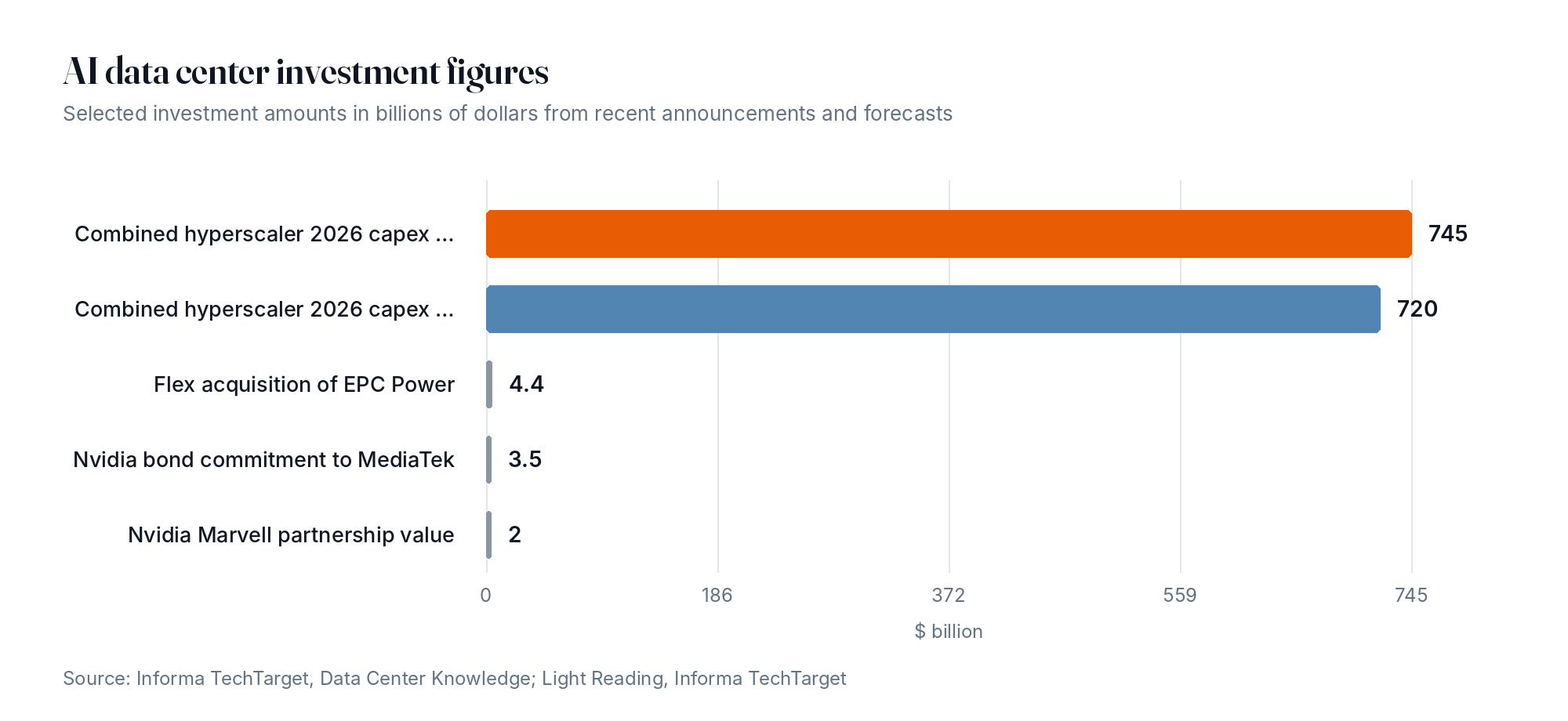 AI data center investment figures