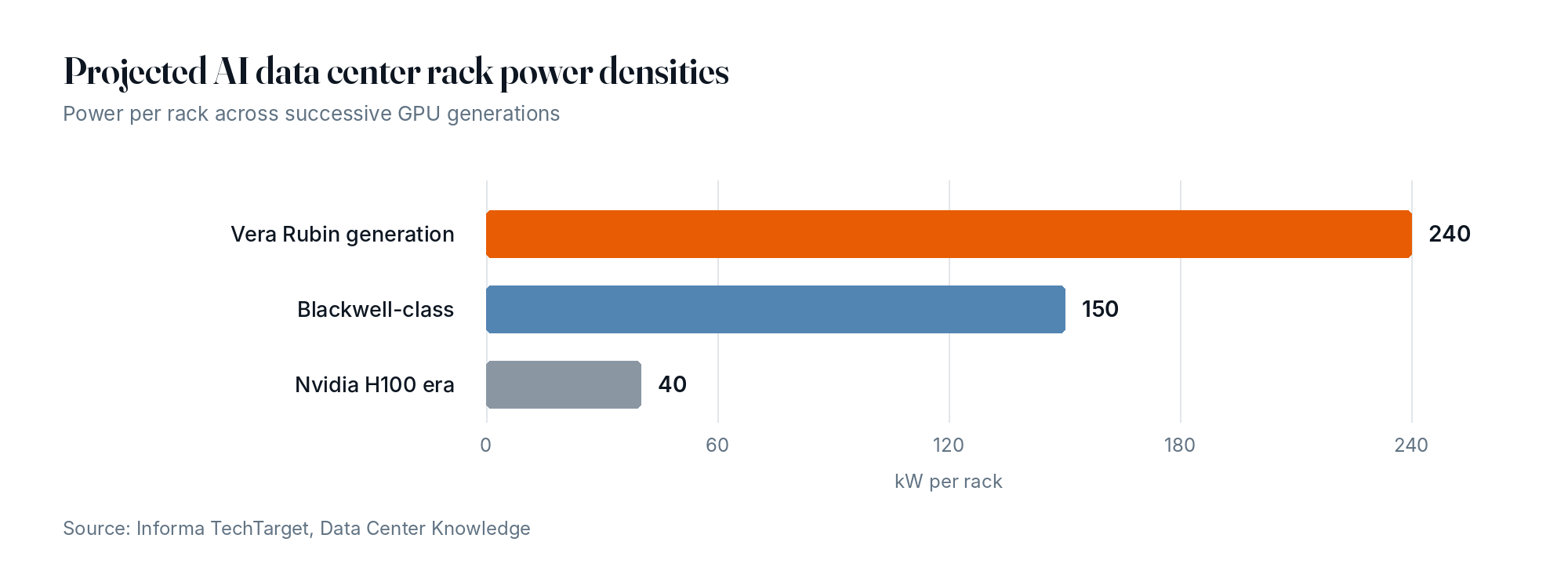 Projected AI data center rack power densities