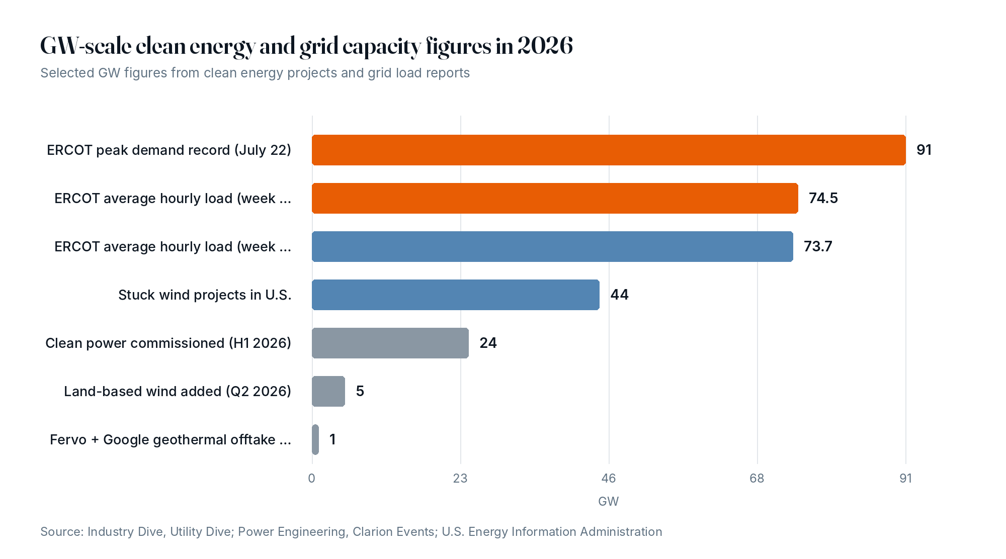 GW-scale clean energy and grid capacity figures in 2026
