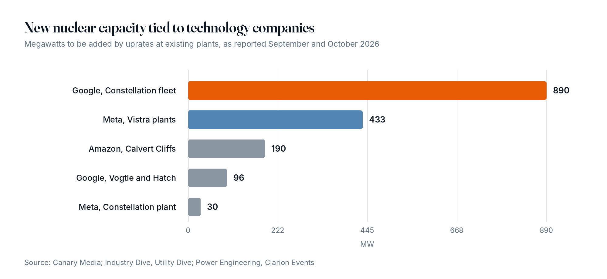 New nuclear capacity tied to technology companies