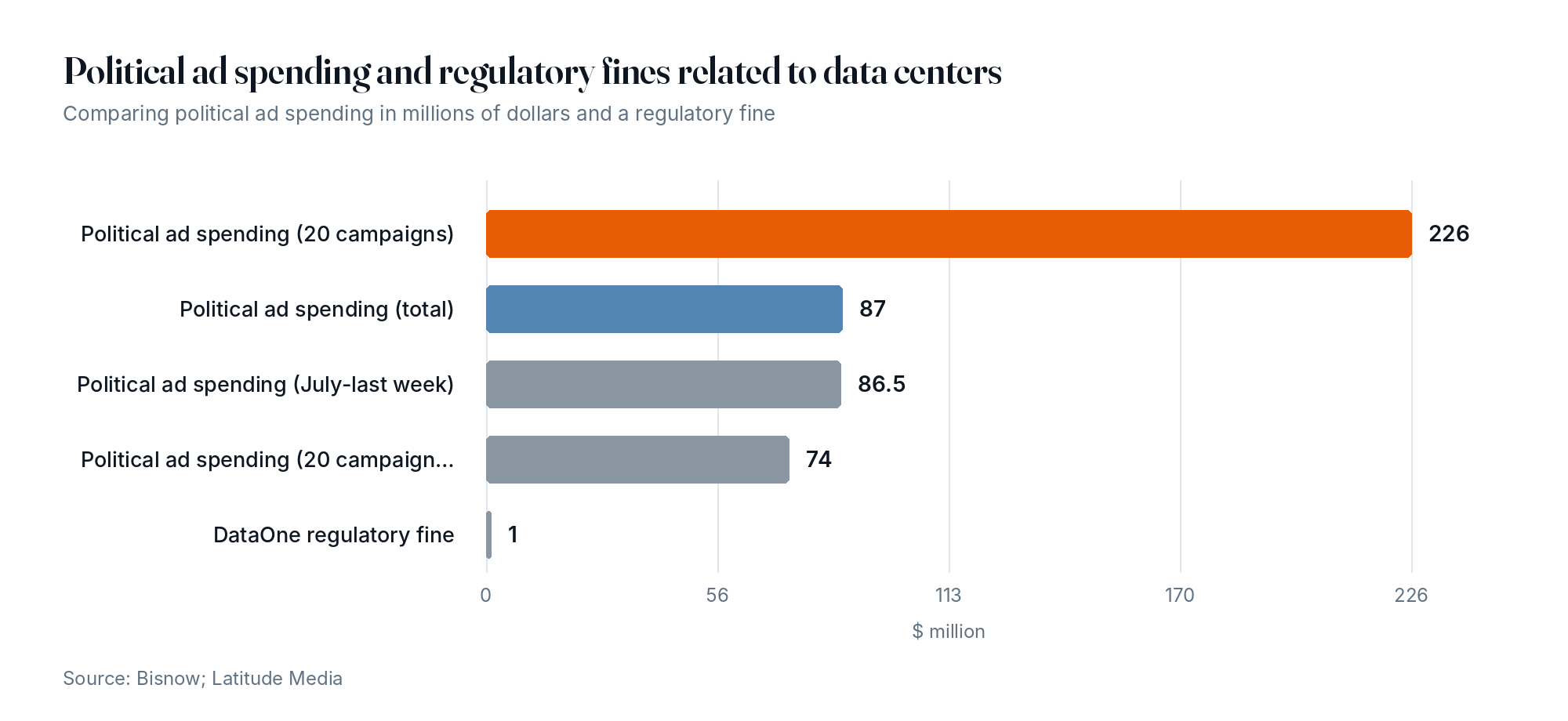 Political ad spending and regulatory fines related to data centers