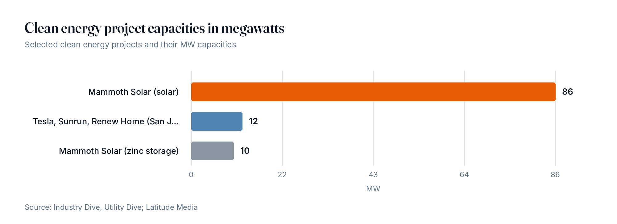 Clean energy project capacities in megawatts