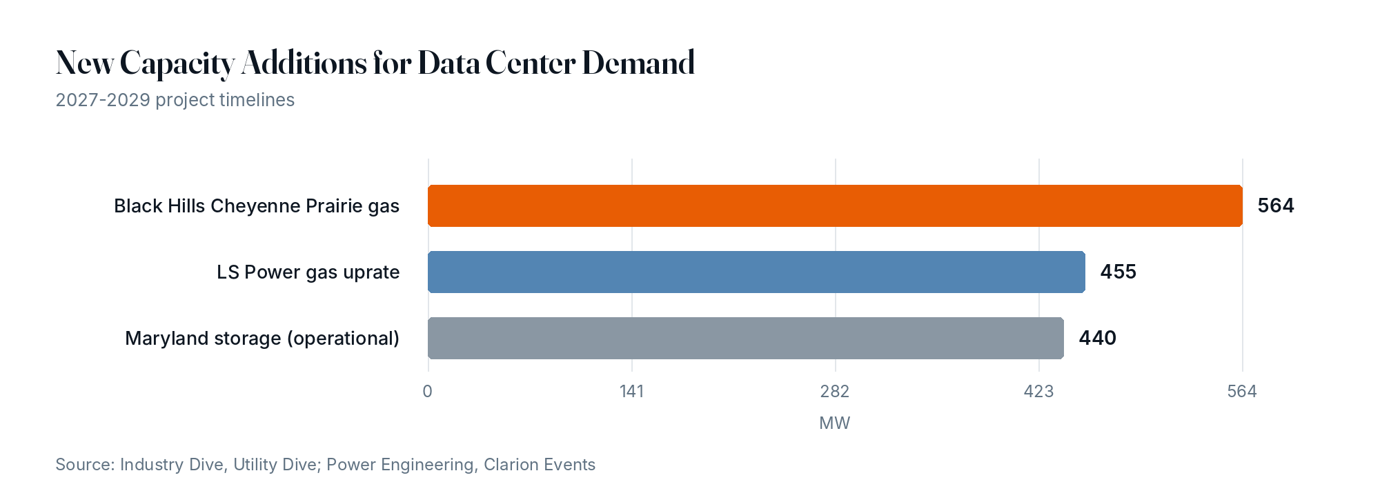 New Capacity Additions for Data Center Demand