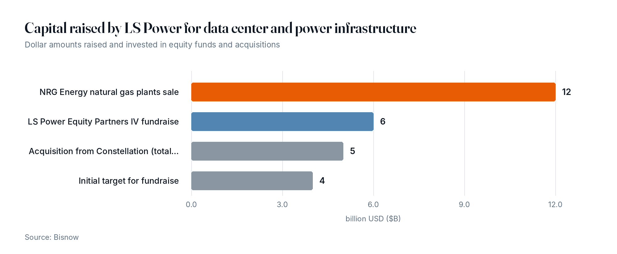 Capital raised by LS Power for data center and power infrastructure
