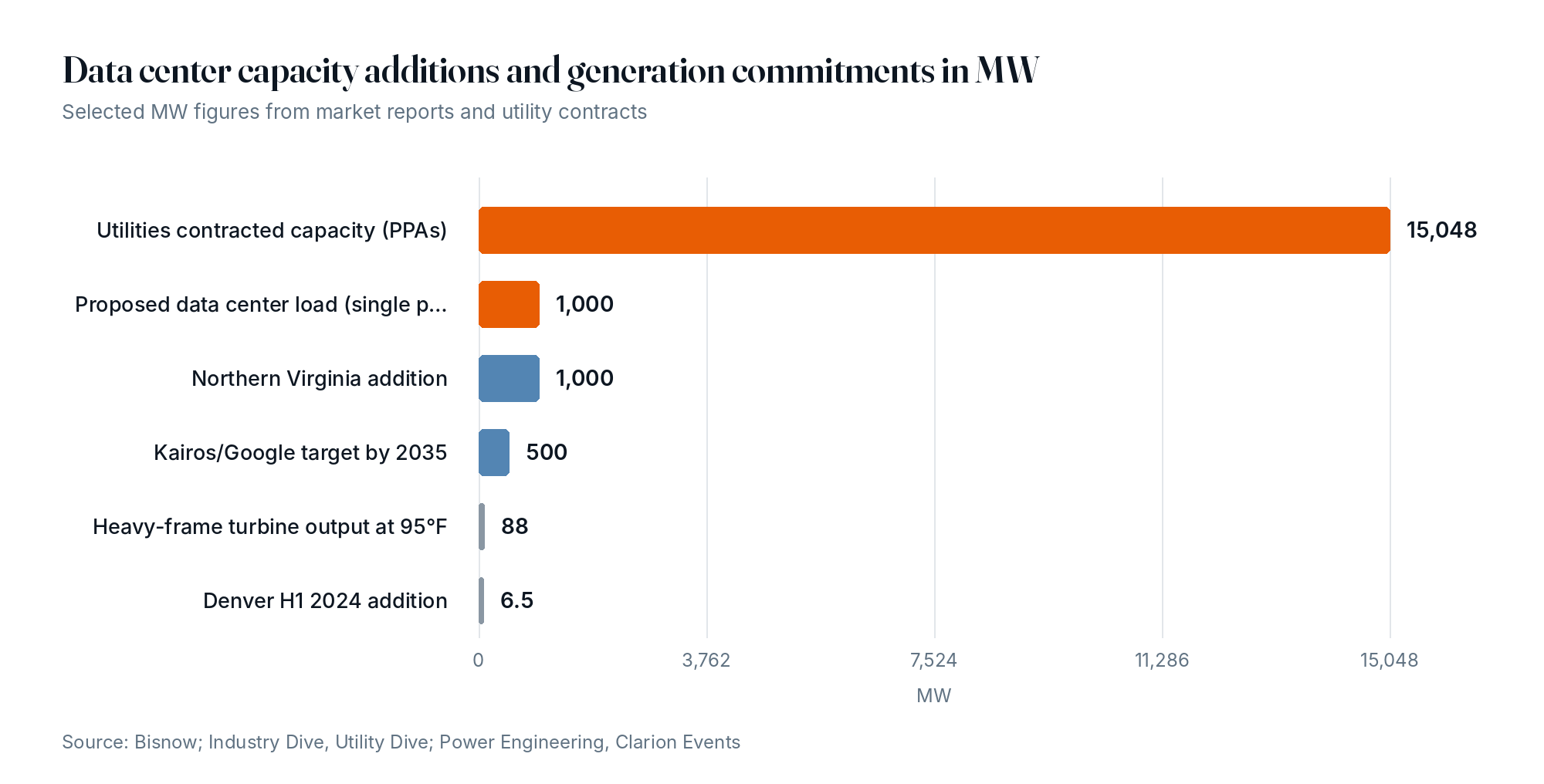 Data center capacity additions and generation commitments in MW