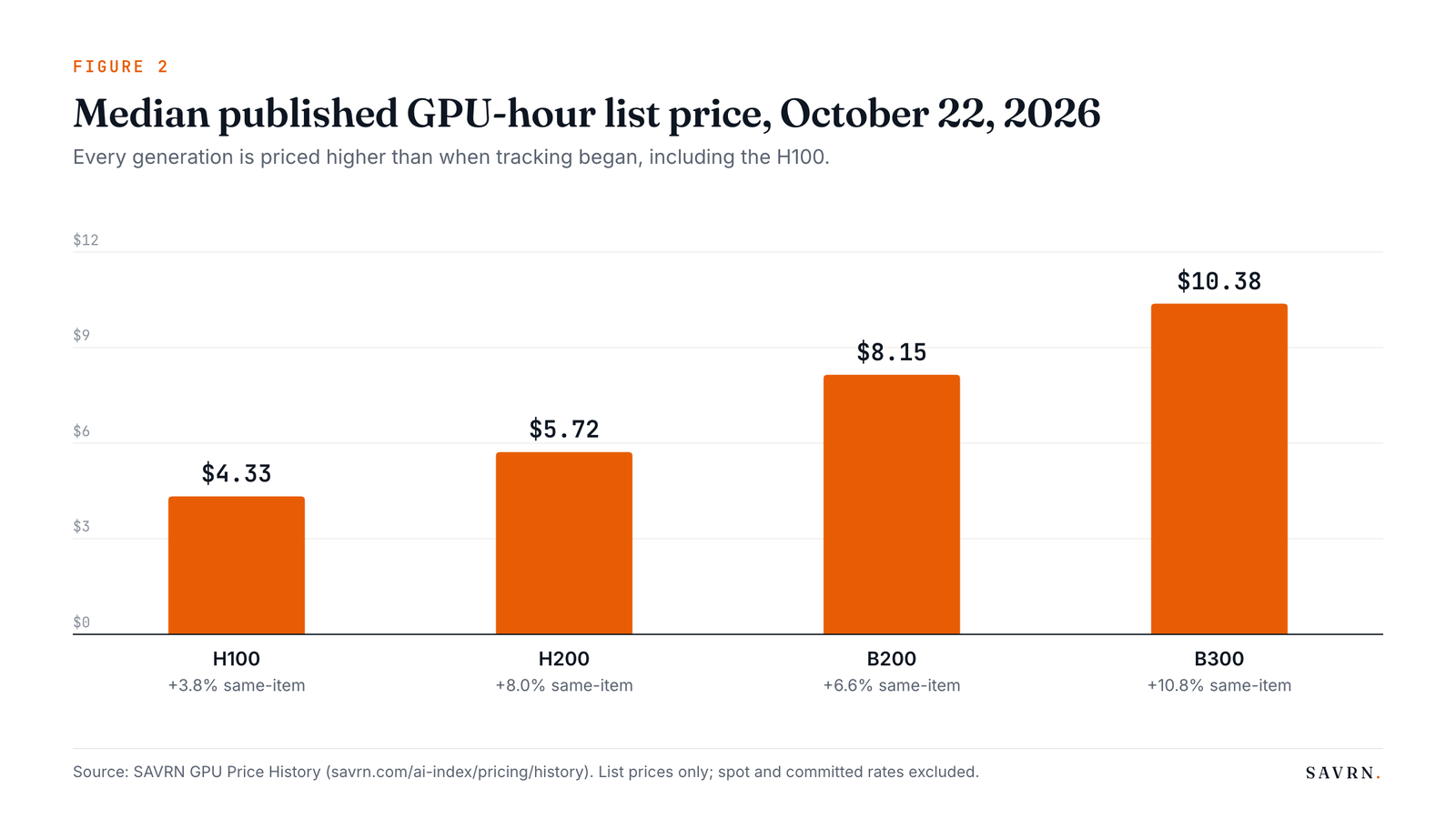 Bar chart of median GPU-hour list prices for H100, H200, B200 and B300 with same-item price changes