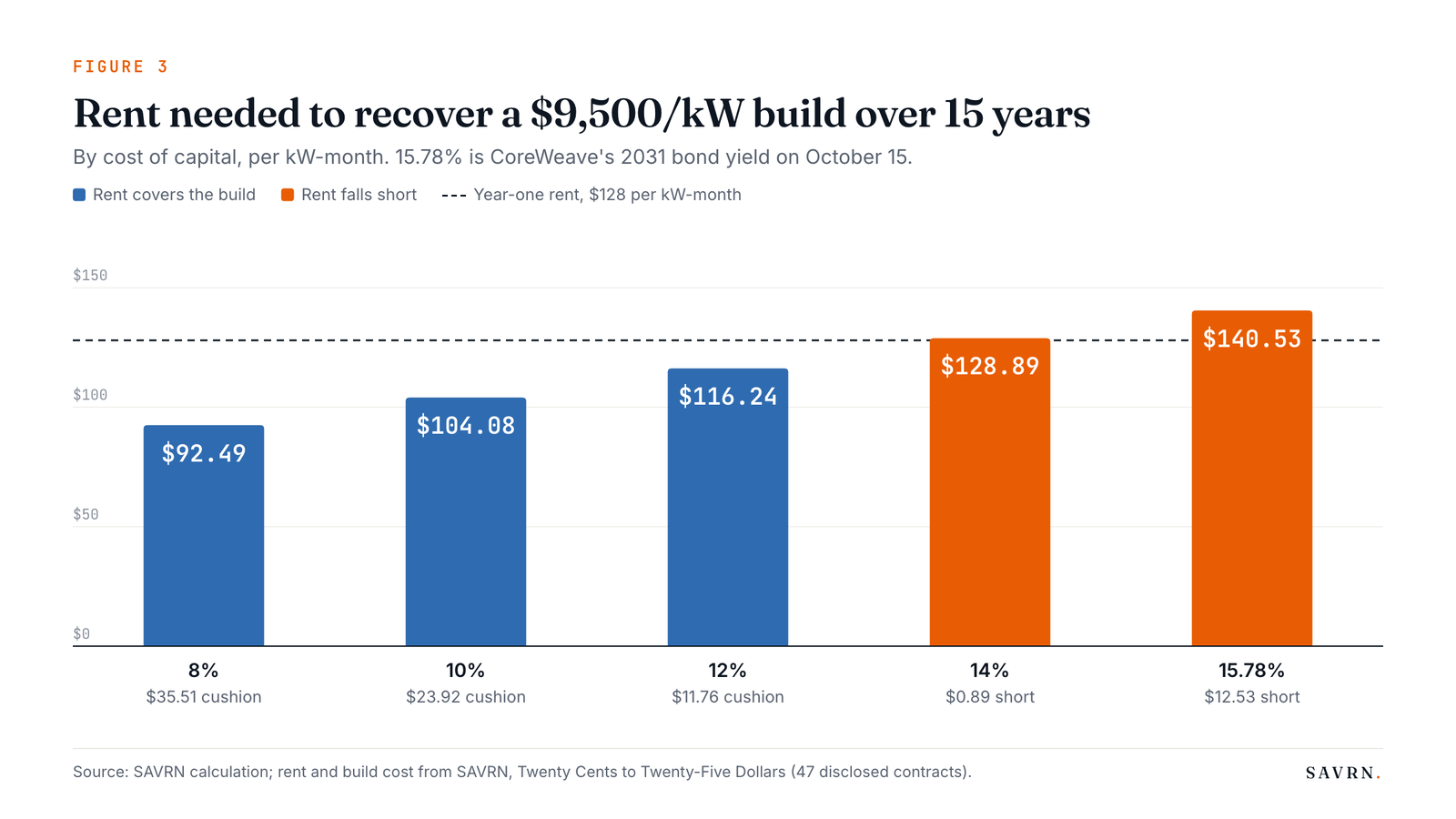 Chart of rent needed to recover a data center build at 8 to 15.78 percent cost of capital against $128 rent