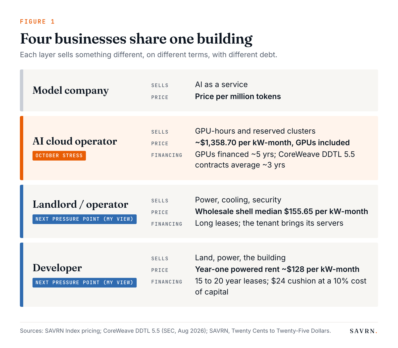Four stacked layers of the AI data center business, with financing stress marked in the GPU cloud layer