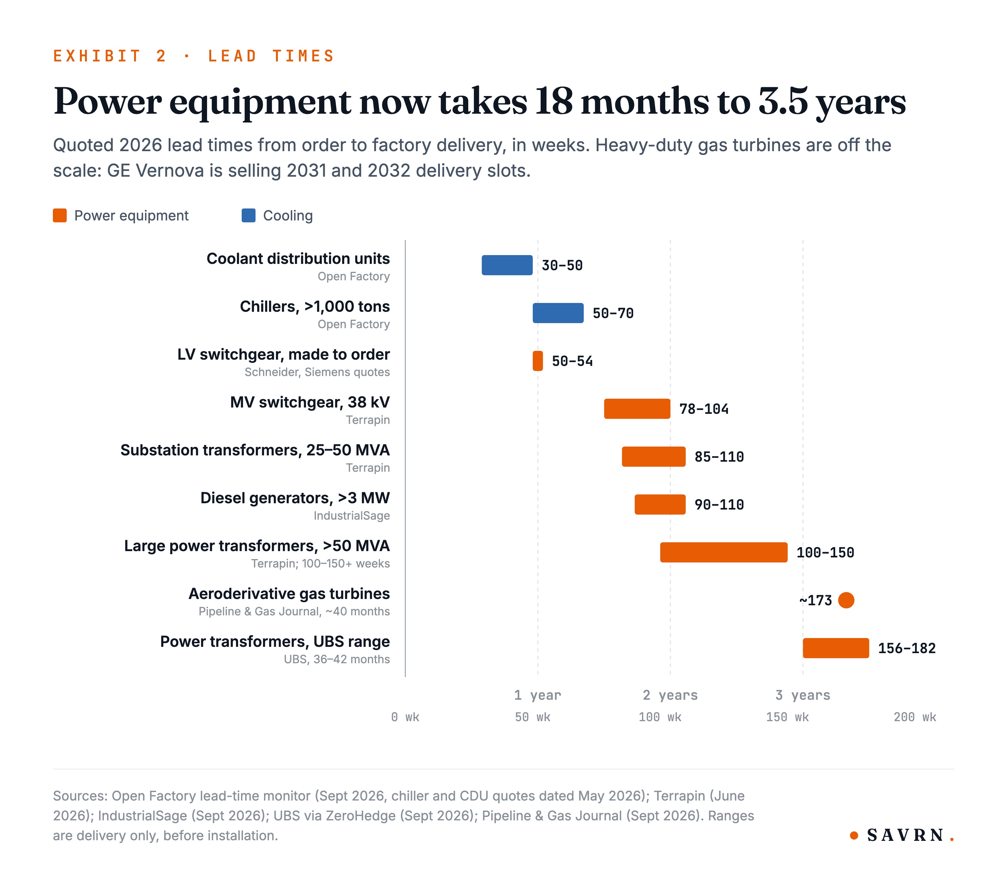 Lead-time bars in weeks: cooling 30 to 70, switchgear 50 to 104, generators 90 to 110, transformers 85 to 182