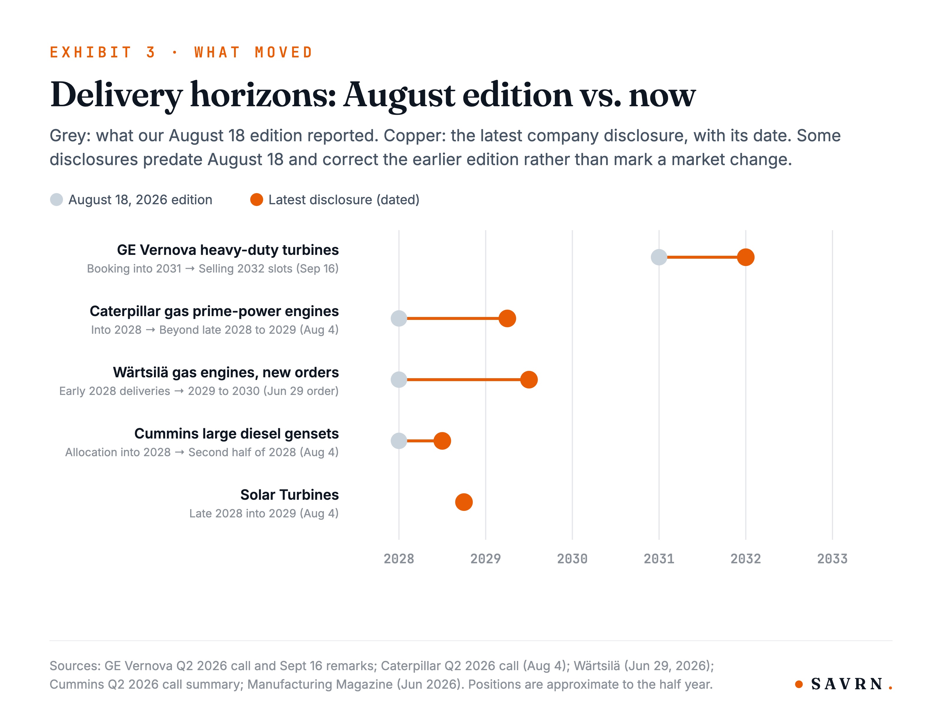 Chart of delivery horizons in the August edition against the latest disclosures for turbines, gas engines and generators