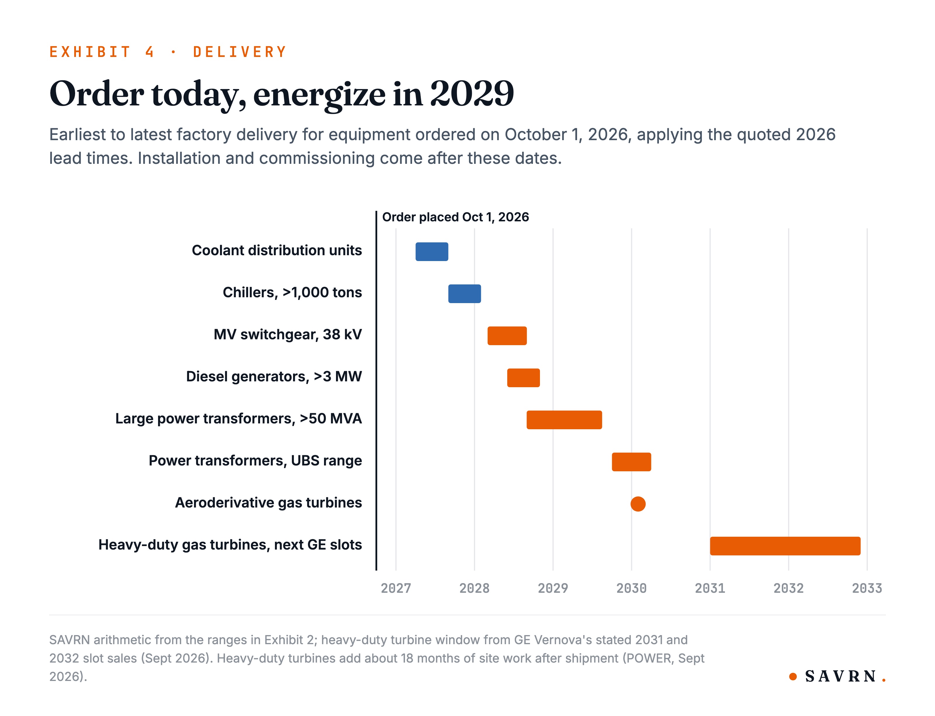 Timeline for an October 2026 order: cooling in 2027, switchgear and generators in 2028, transformers into 2030