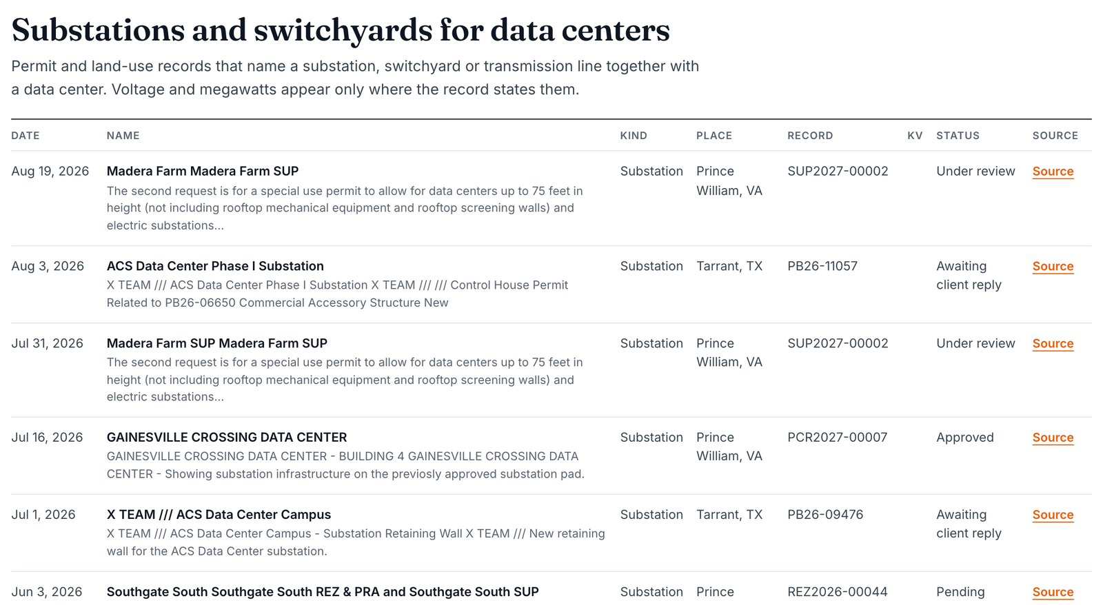 Data center permit tracker | SAVRN Insights