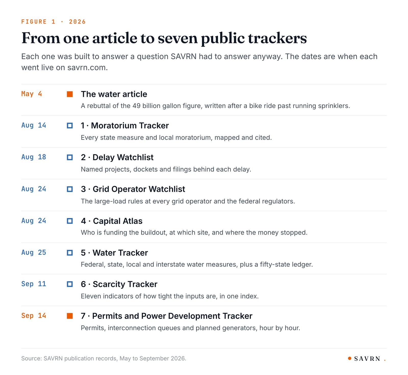 Timeline from the May 4 water article to the September 14 permits tracker, seven public trackers in all