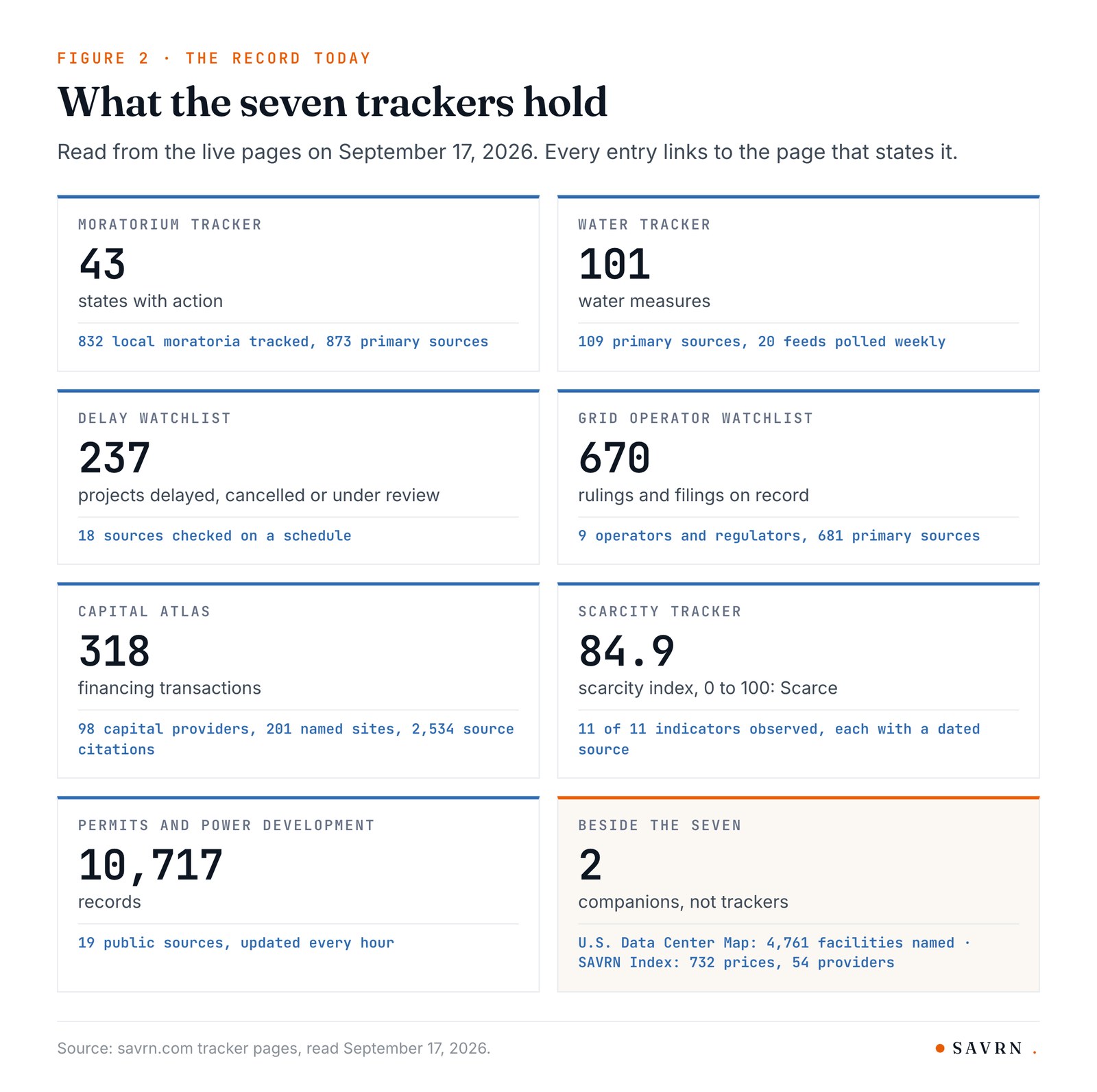 Seven cards with each SAVRN tracker and its headline count, plus the map and the price index beside them