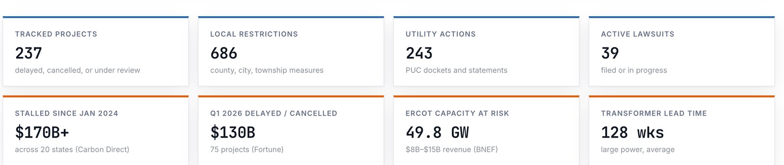 Delay Watchlist tiles: 237 tracked projects, 686 local restrictions, 243 utility actions, 39 active lawsuits