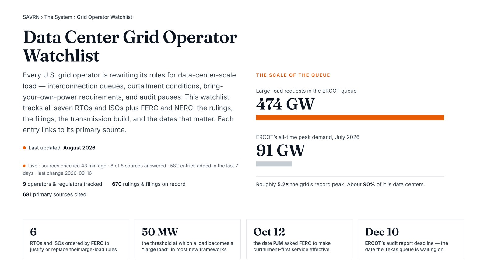 Grid Operator Watchlist page: 474 GW of large-load requests in the ERCOT queue against a 91 GW record peak